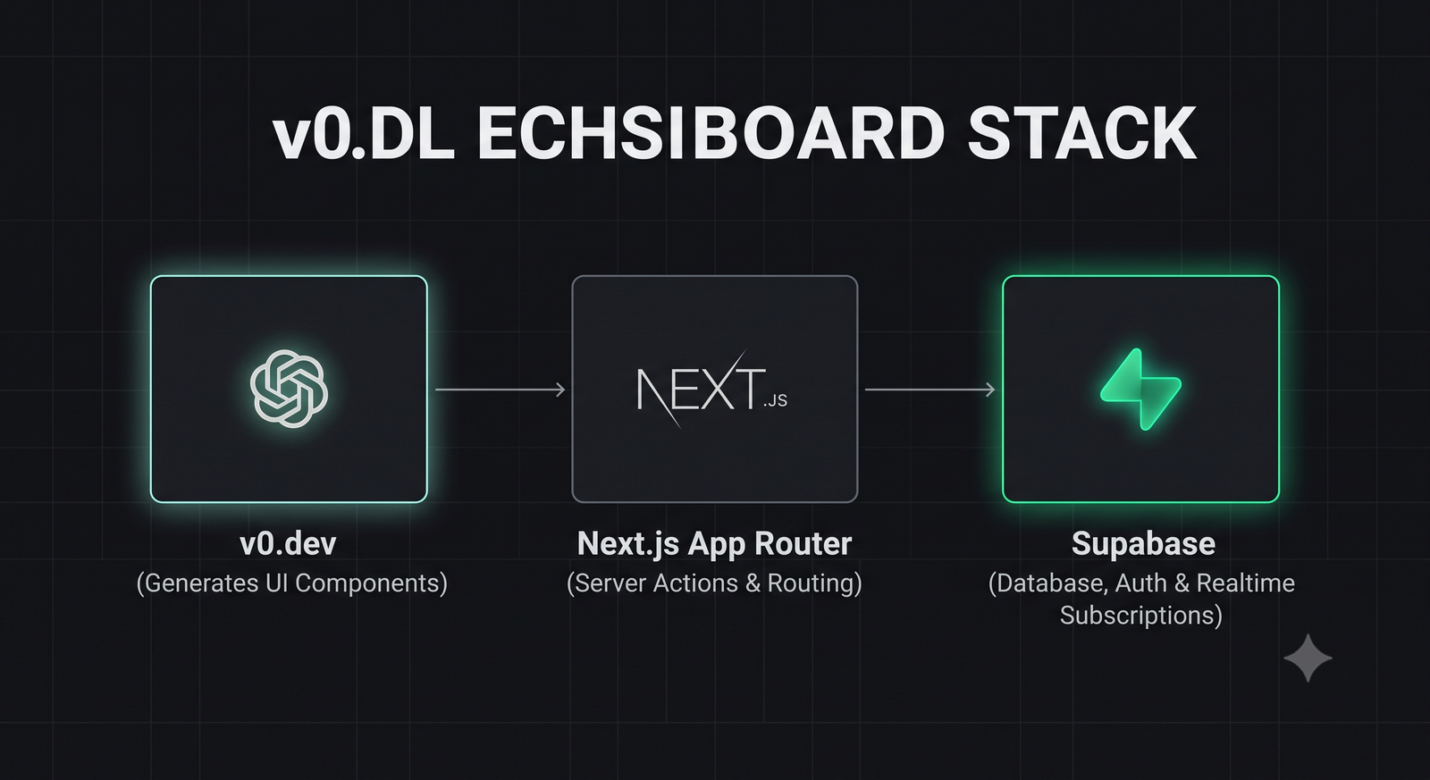 Architectural diagram of the dashboard stack: v0.dev UI -> Next.js App Router -> Supabase Database
