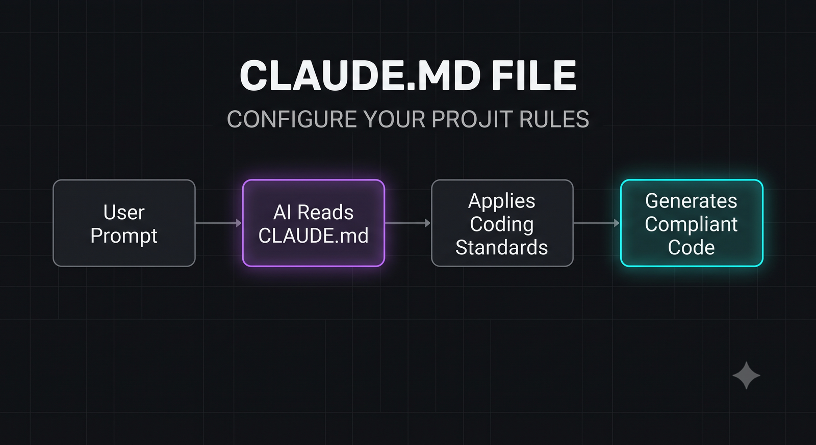 Workflow diagram showing how CLAUDE.md guides the AI agent during code generation