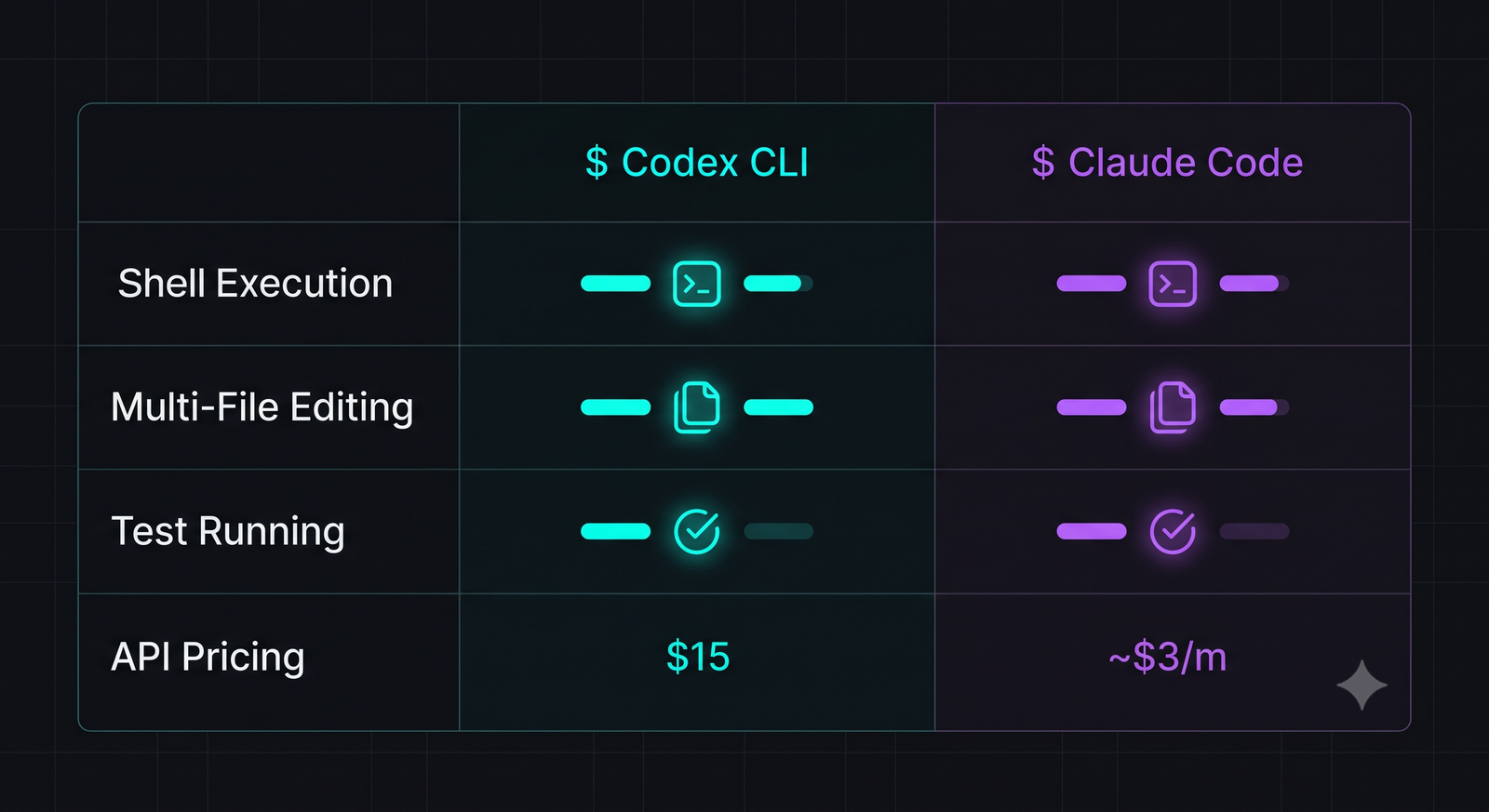 Comparison table showing Codex CLI vs Claude Code features and capabilities