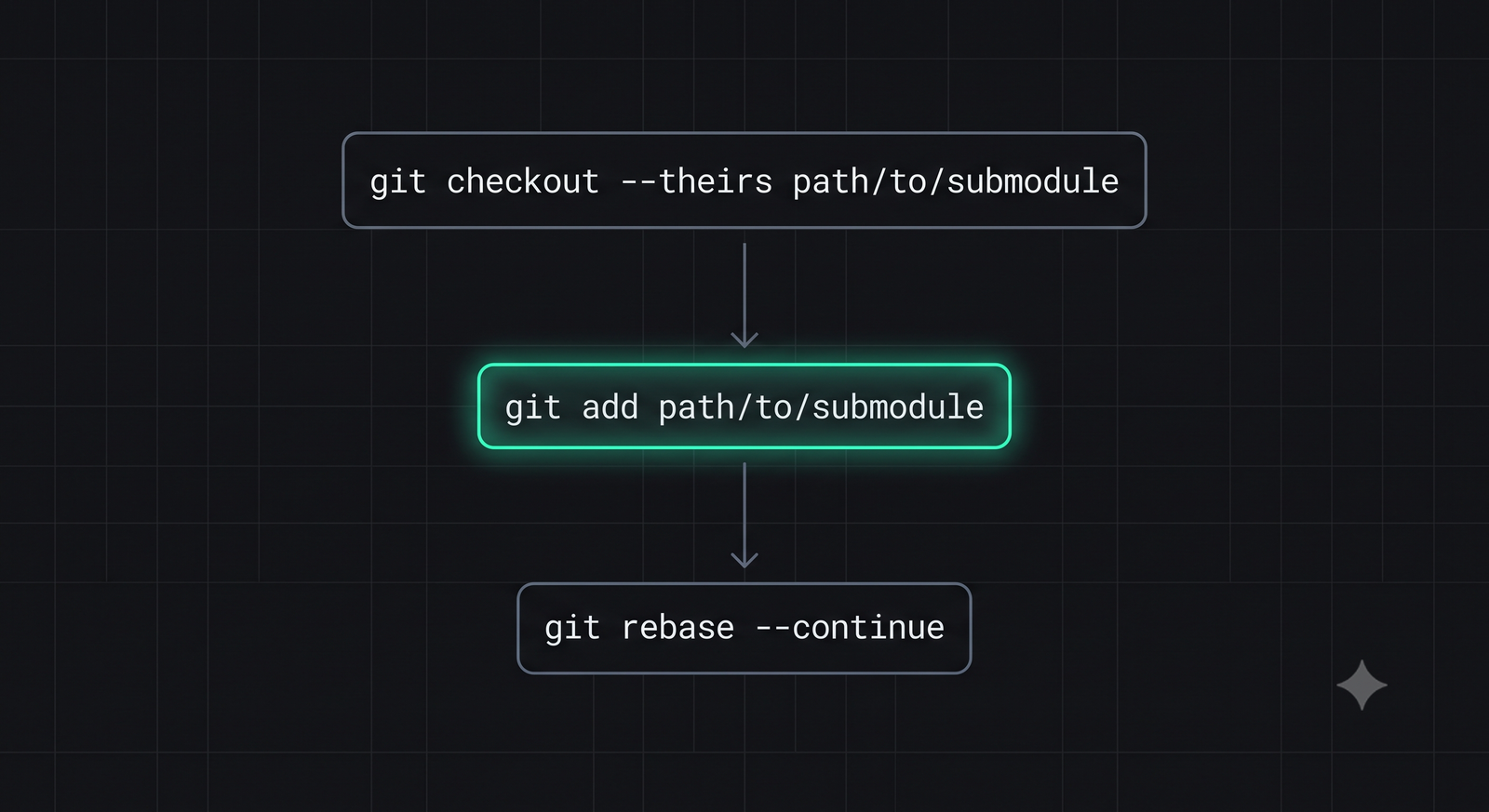 Step-by-step Git command flowchart for resolving submodule conflicts