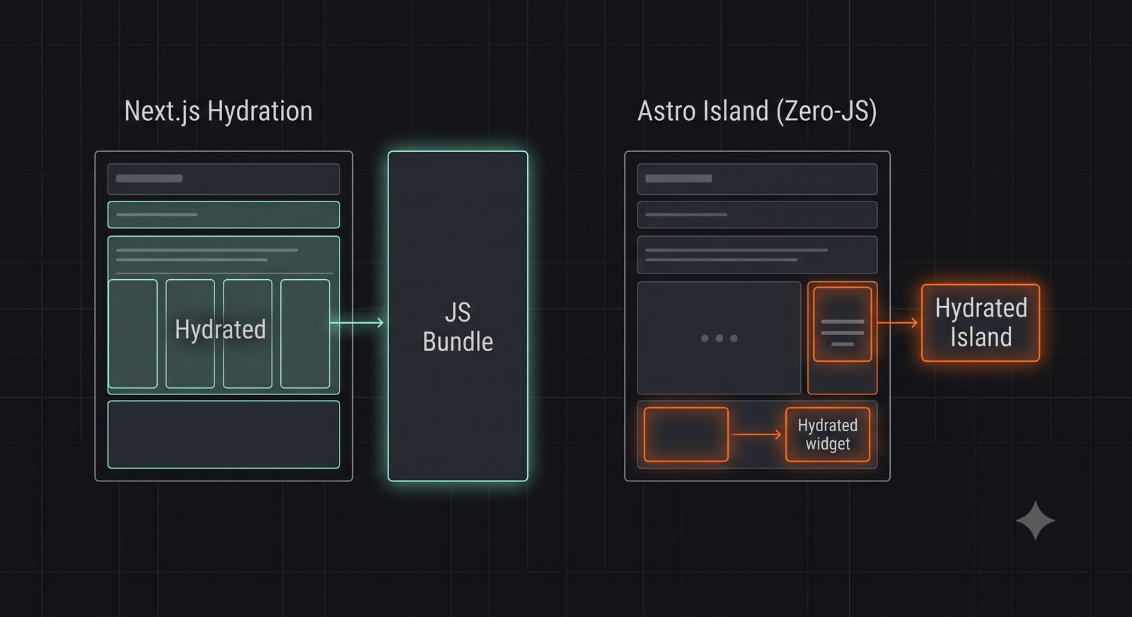 Technical diagram comparing Next.js hydration overhead vs Astro Islands architecture