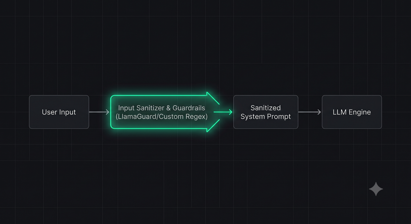 Diagram illustrating direct vs indirect prompt injection attack flows on an LLM web application