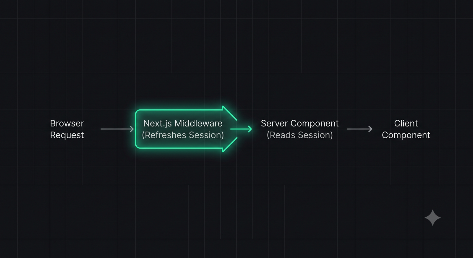 Technical diagram illustrating the Supabase Auth middleware session flow in Next.js App Router