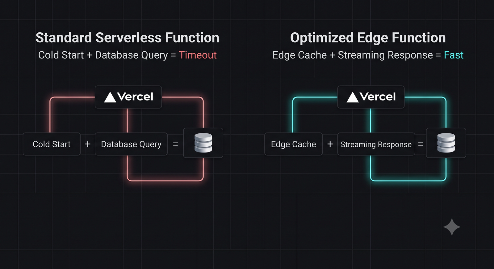 Technical comparison diagram showing Standard Serverless Function vs Optimized Edge Function with HTTP Streaming