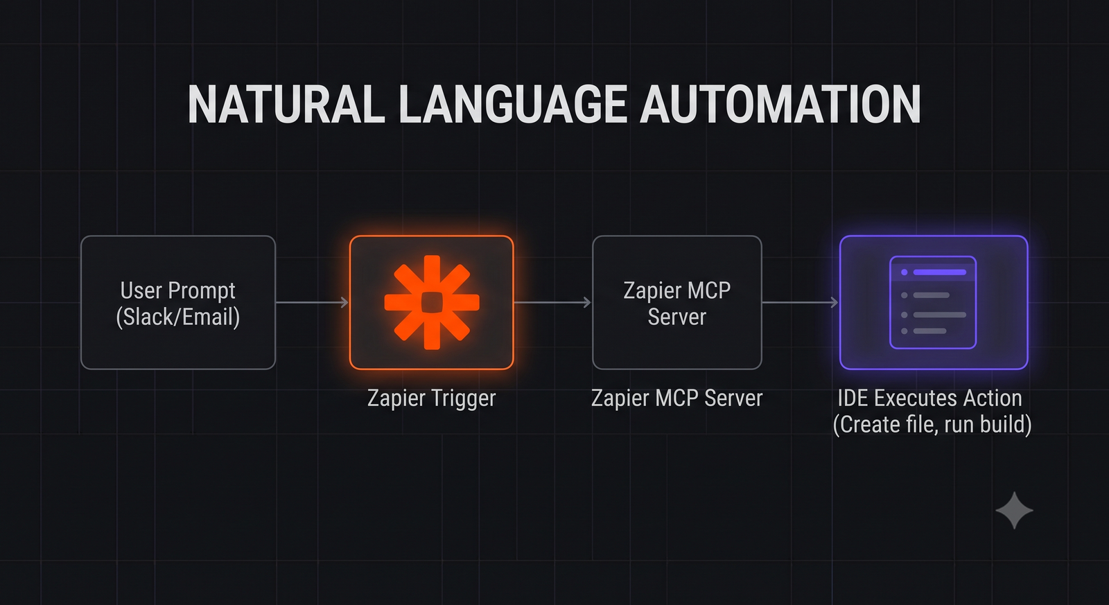 Workflow diagram showing natural language automation from IDE through Zapier MCP Server to external apps